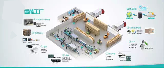 智能工廠解決方案如何實現？