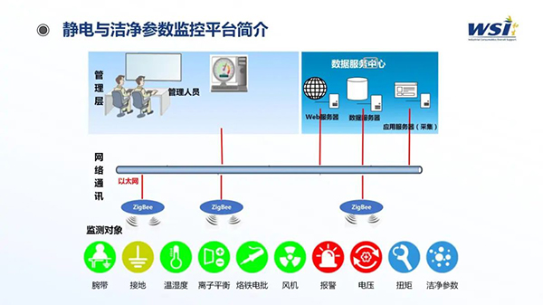 深化合作·共創未來 | WSI與TAA合作靜電與潔凈參數監控平臺相關機電產品！
